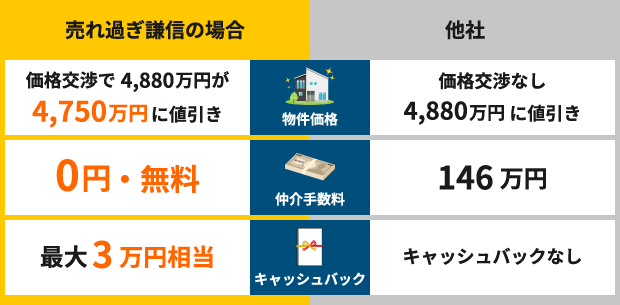 売れ過ぎ謙信の場合 価格交渉で4,880万円が 4,750万円に値引き 0円・無料 最大3万円相当 他社 価格交渉なし 4,880万円に値引き 146万円 キャッシュバックなし 物件価格 仲介手数料 キャッシュバック