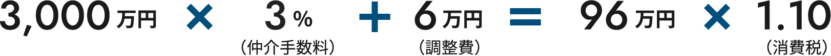 3,000万円 X 3%（仲介手数料） X 6万円（調整費） = 96万円 X 1.10（消費税）